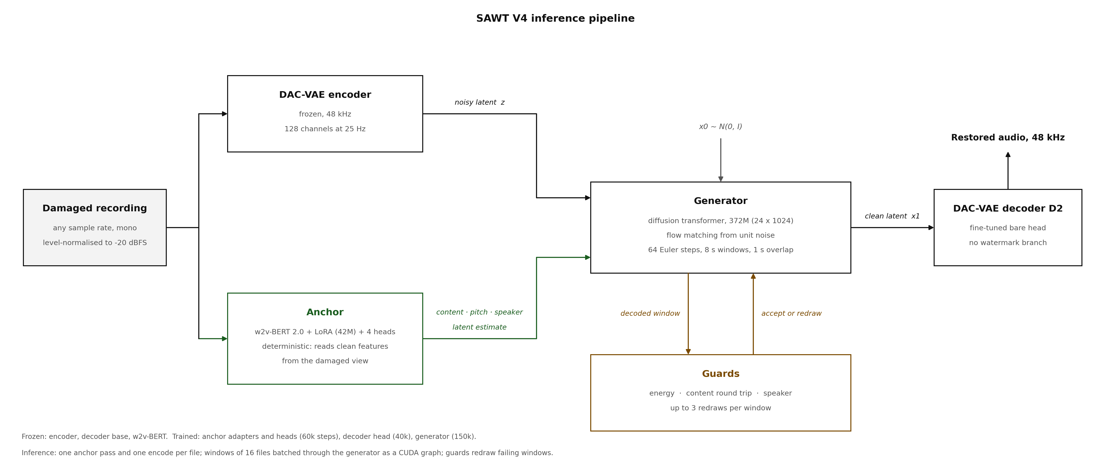 SAWT V4 architecture: the anchor reads the damaged recording, the generator renders the clean latent, the guards check every window