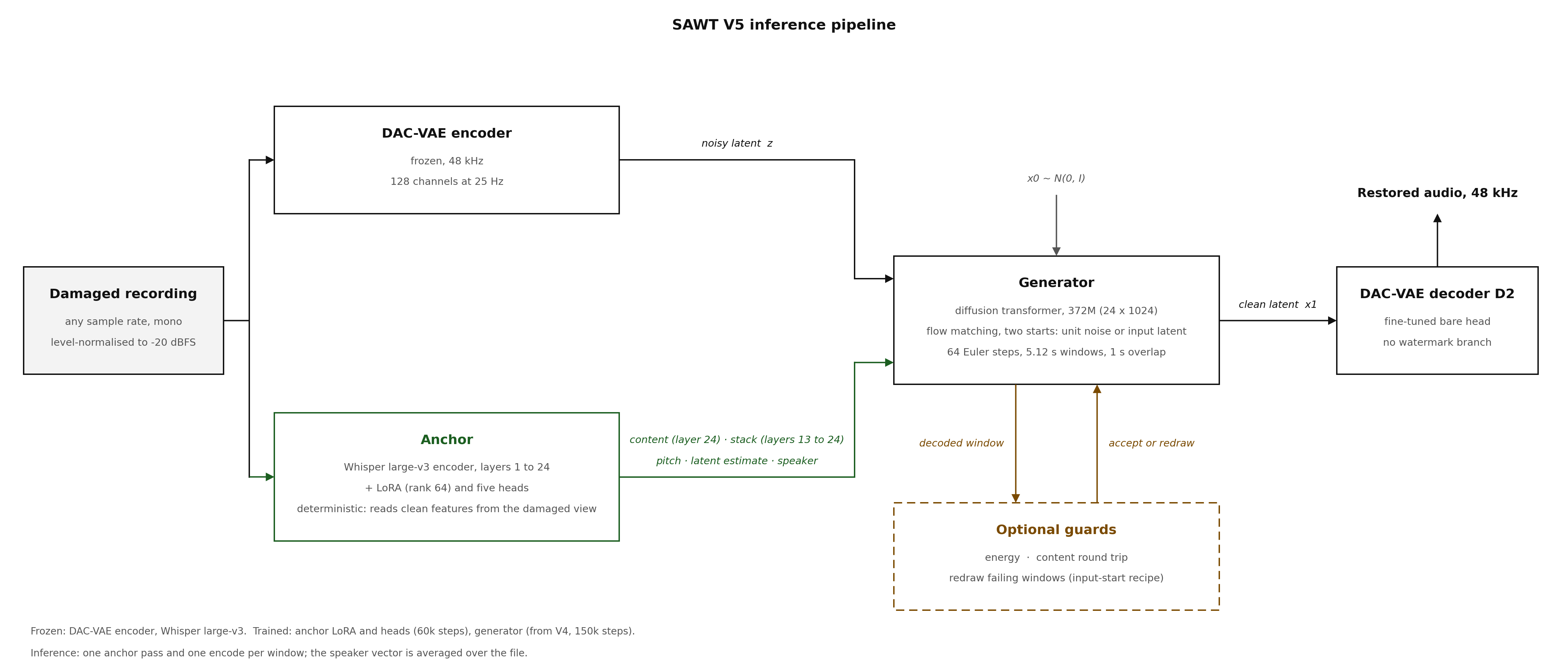 SAWT V5 inference pipeline