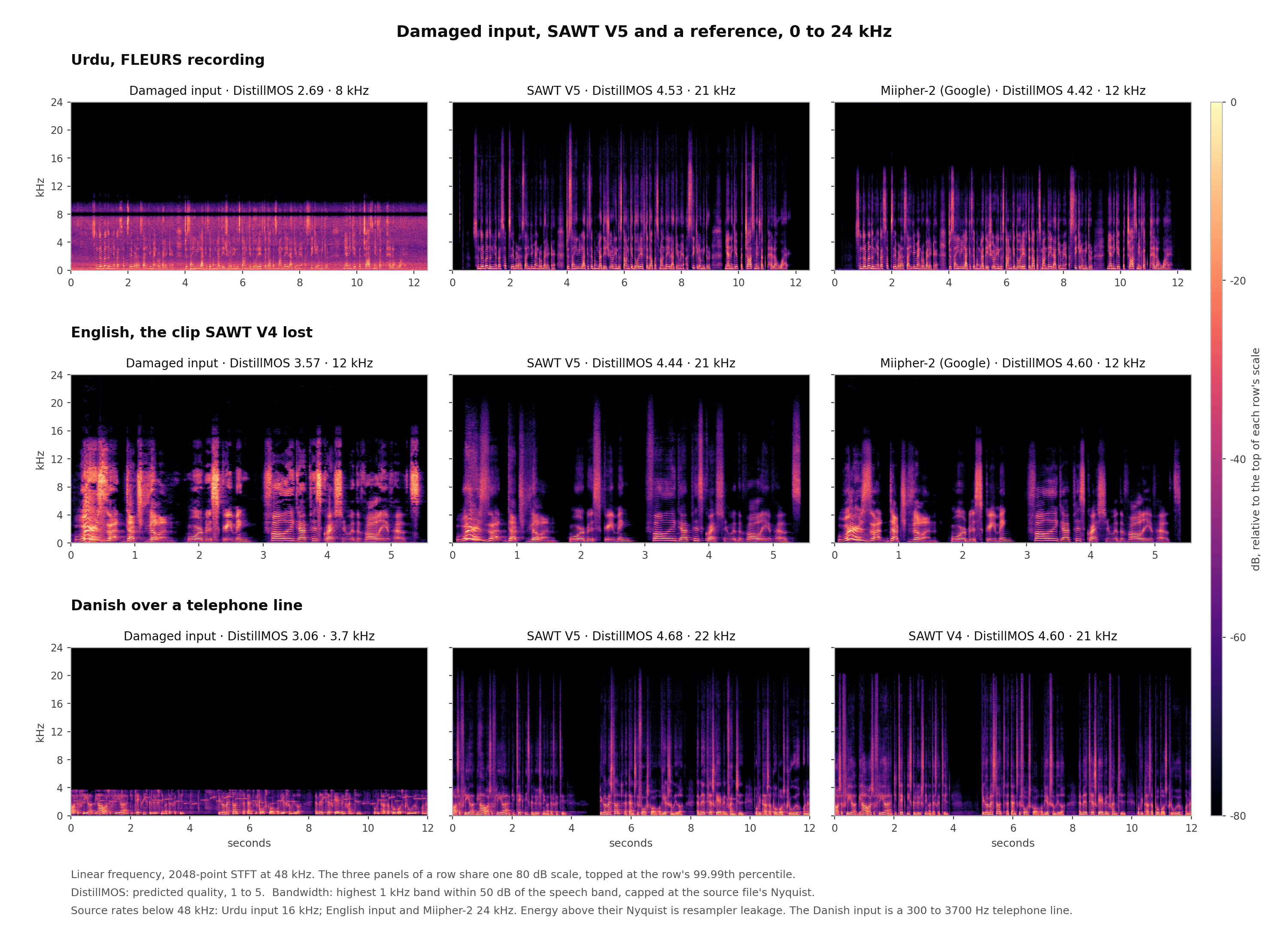 Spectrograms: damaged input, SAWT V5 and a reference system for three clips